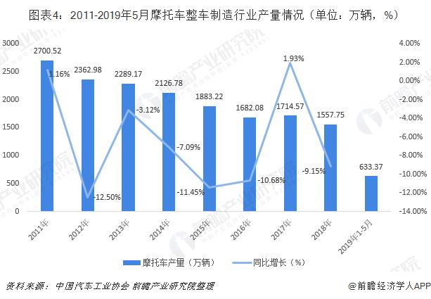 图表4:2011-2019年5月摩托车整车制造行业产量情况(单位:万辆,%)
