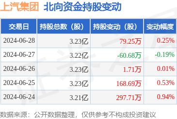 上汽集团(600104):6月28日北向资金增持79.25万股